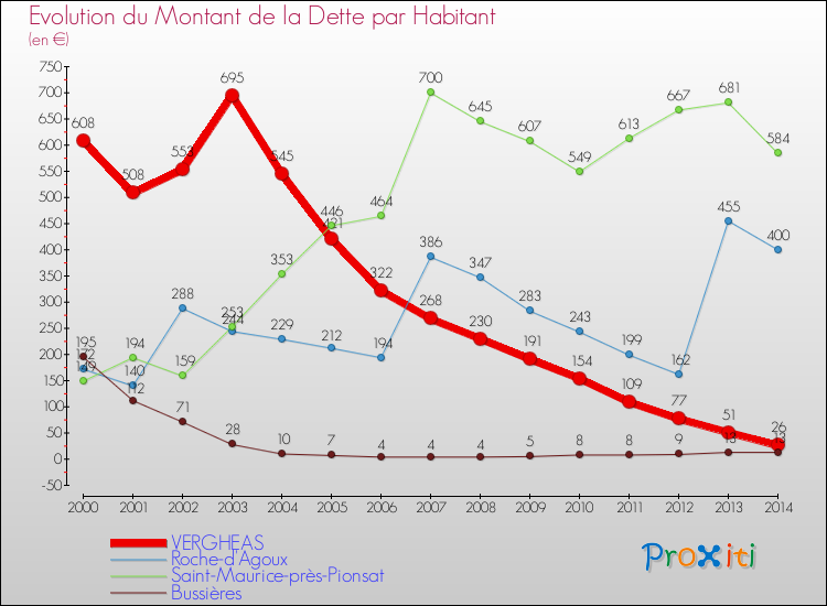 Evolution de la dette par habitant pour la commune de VERGHEAS et les communes proches de 2000 à 2014 Comparaison de la dette par habitant pour VERGHEAS et les communes voisines de 2000 à 2014