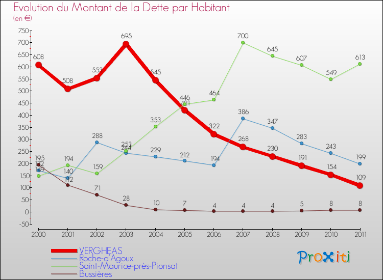 Evolution de la dette par habitant pour la commune de VERGHEAS et les communes proches Comparaison de la dette par habitant pour VERGHEAS et les communes voisines