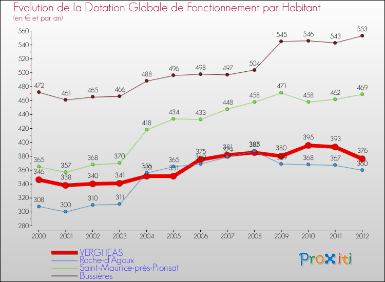 Evolution et montant de la dotation globale de fonctionnement par Habitant pour VERGHEAS et les communes proches Comparaison des dotations globales de fonctionnement par habitant pour VERGHEAS et les communes voisines