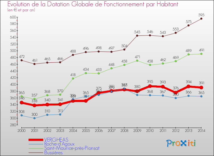 Evolution et montant de la dotation globale de fonctionnement par Habitant pour VERGHEAS et les communes proches de 2000 à 2014. Comparaison des dotations globales de fonctionnement par habitant pour VERGHEAS et les communes voisines de 2000 à 2014.
