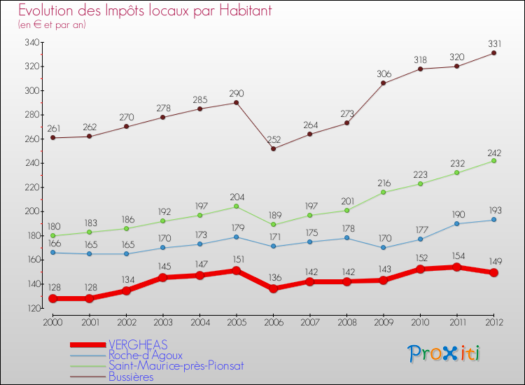 Evolution et montant des impôts locaux par Habitant pour VERGHEAS et les communes proches Comparaison des impôts locaux par habitant pour VERGHEAS et les communes voisines