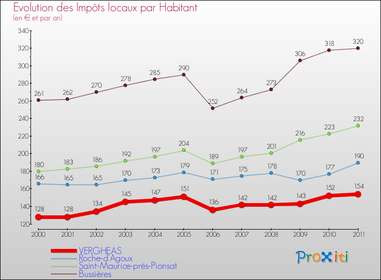 Evolution et montant des impôts locaux par Habitant pour VERGHEAS et les communes proches Comparaison des impôts locaux par habitant pour VERGHEAS et les communes voisines