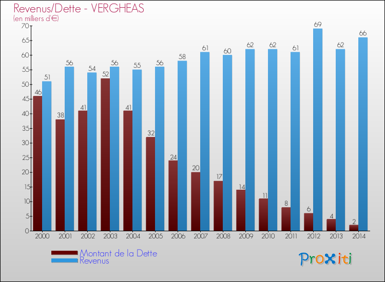 Evolution comparée de la dette et des revenus pour la commune de VERGHEAS de 2000 à 2014 Comparaison de la dette et des revenus pour VERGHEAS de 2000 à 2014