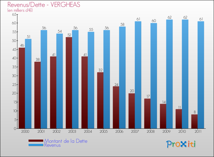Evolution comparée de la dette et des revenus pour la commune de VERGHEAS de 2000 à 2011 Comparaison de la dette et des revenus pour VERGHEAS de 2000 à 2011