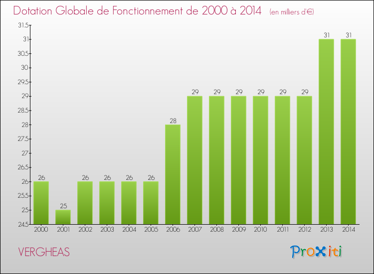 Evolution du montant de la Dotation Globale de Fonctionnement pour la commune de VERGHEAS de 2000 à 2014 Evolution du montant de la Dotation Globale de Fonctionnement pour VERGHEAS de 2000 à 2014