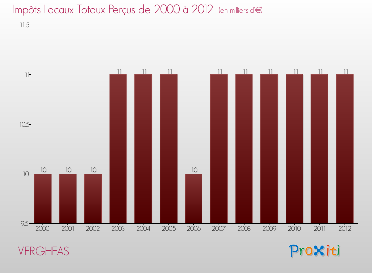 Evolution des Impôts Locaux pour la commune de VERGHEAS de 2000 à 2012 Evolution des Impôts Locaux pour VERGHEAS de 2000 à 2012