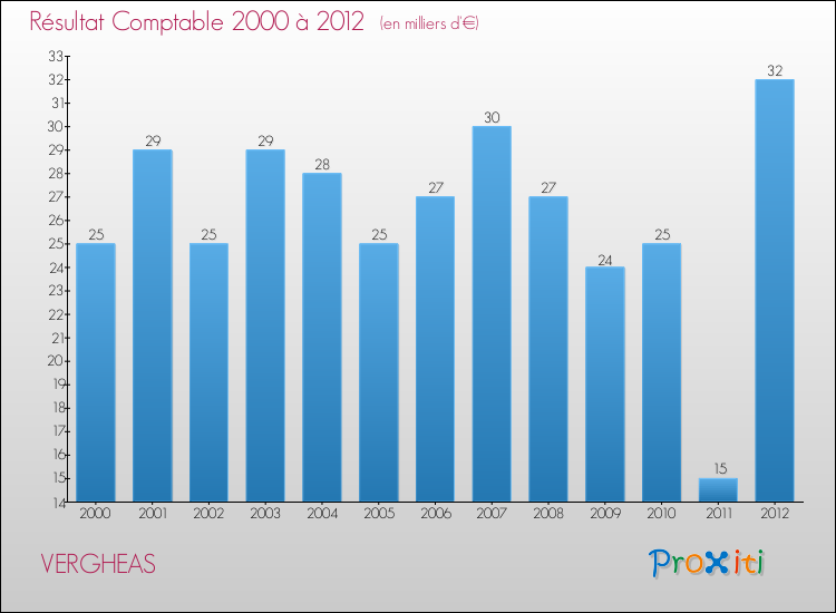 Evolution du résultat comptable pour la commune de VERGHEAS de 2000 à 2012 Evolution du résultat comptable pour VERGHEAS de 2000 à 2012