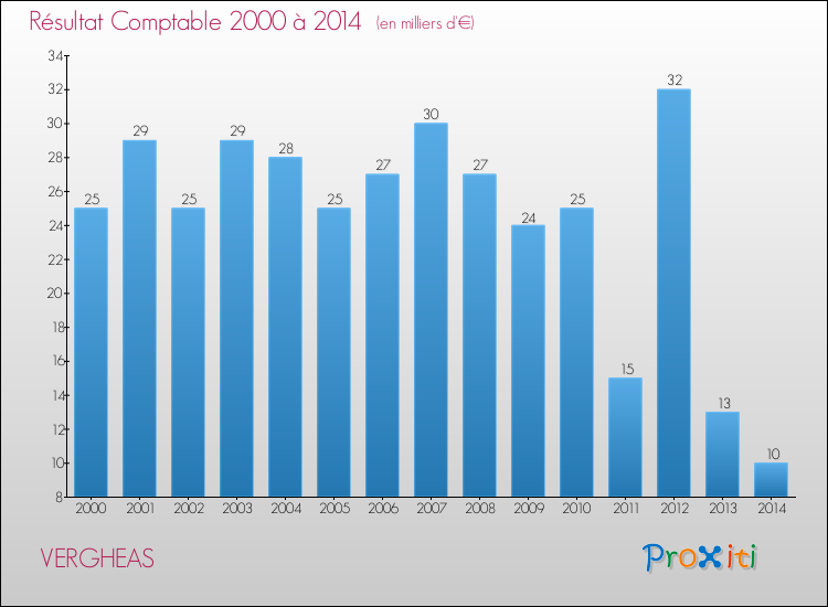 Evolution du résultat comptable pour la commune de VERGHEAS de 2000 à 2014 Evolution du résultat comptable pour VERGHEAS de 2000 à 2014