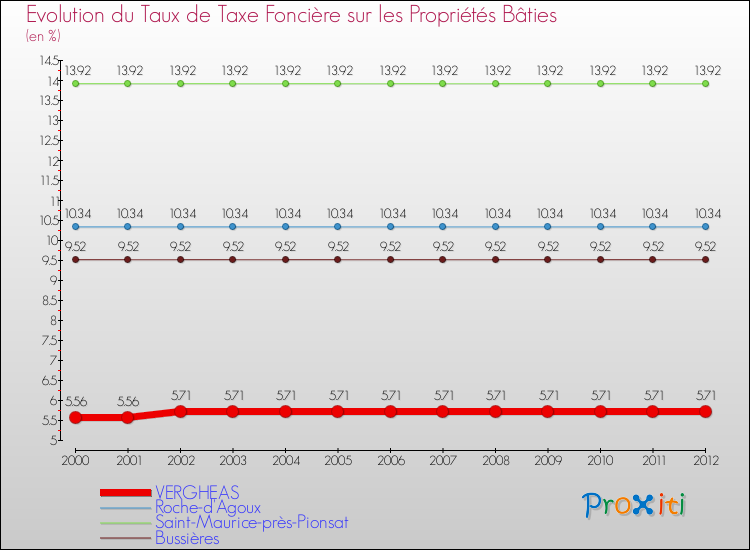 Evolution du taux de la taxe foncière sur le bati pour VERGHEAS et les communes proches de 2000 à 2012 Comparaison des taux de taxe foncière sur le bati pour VERGHEAS et les communes voisines de 2000 à 2012