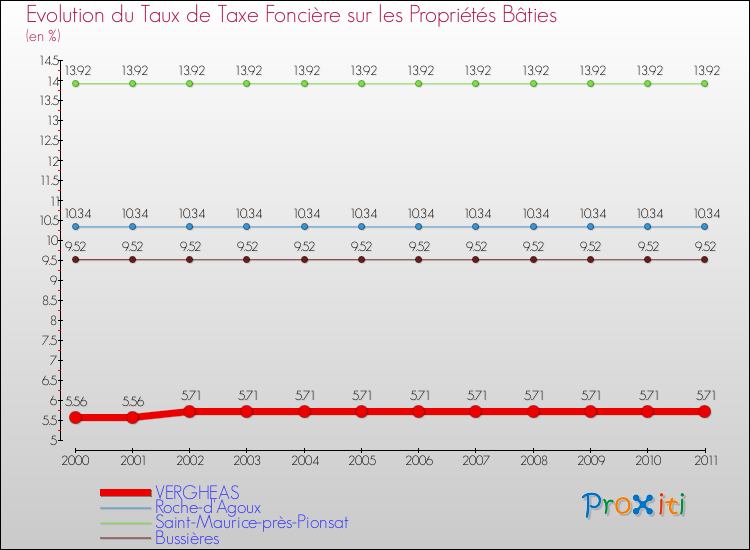 Evolution du taux de la taxe foncière sur le bati pour VERGHEAS et les communes proches Comparaison des taux de taxe foncière sur le bati pour VERGHEAS et les communes voisines
