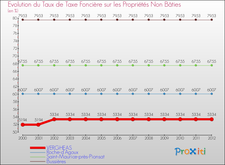 Evolution du taux de la taxe foncière sur les immeubles et terrains non batis pour VERGHEAS et les communes proches de 2000 à 2012 Comparaison des taux de la taxe foncière sur les immeubles et terrains non batis pour VERGHEAS et les communes voisines de 2000 à 2012