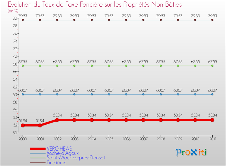 Evolution du taux de la taxe foncière sur les immeubles et terrains non batis pour VERGHEAS et les communes proches Comparaison des taux de la taxe foncière sur les immeubles et terrains non batis pour VERGHEAS et les communes voisines