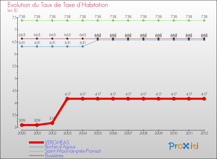 Evolution du taux de la taxe d'habitation pour VERGHEAS et les communes proches Comparaison des taux de la taxe d'habitation pour VERGHEAS et les communes voisines