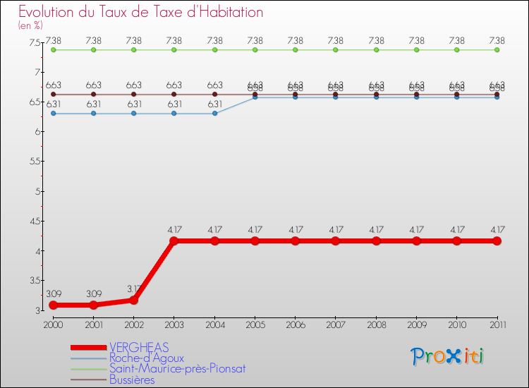 Evolution du taux de la taxe d'habitation pour VERGHEAS et les communes proches Comparaison des taux de la taxe d'habitation pour VERGHEAS et les communes voisines