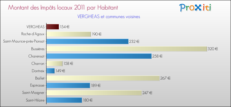 Montant des impôts locaux par Habitant pour VERGHEAS et les communes proches Comparaison des impôts locaux par habitant pour VERGHEAS et les communes voisines