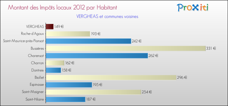 Montant des impôts locaux par Habitant pour VERGHEAS et les communes proches Comparaison des impôts locaux par habitant pour VERGHEAS et les communes voisines