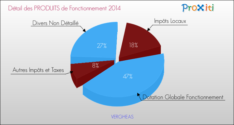 Décomposition du Budget de Fonctionnement 2014 de la commune de VERGHEAS Budget de Fonctionnement 2014 pour la commune de VERGHEAS