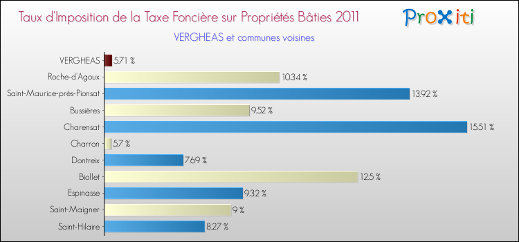 Taux d'imposition de la taxe foncière sur le bati 2011 pour VERGHEAS et les communes proches Comparaison des taux d'imposition de la taxe foncière sur le bati 2011 pour VERGHEAS et les communes voisines