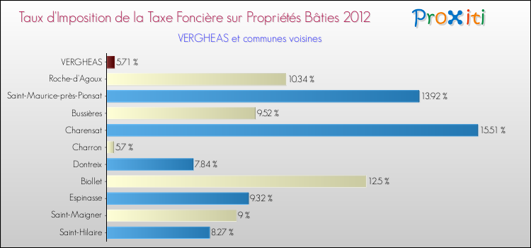 Taux d'imposition de la taxe foncière sur le bati 2012 pour VERGHEAS et les communes proches Comparaison des taux d'imposition de la taxe foncière sur le bati 2012 pour VERGHEAS et les communes voisines