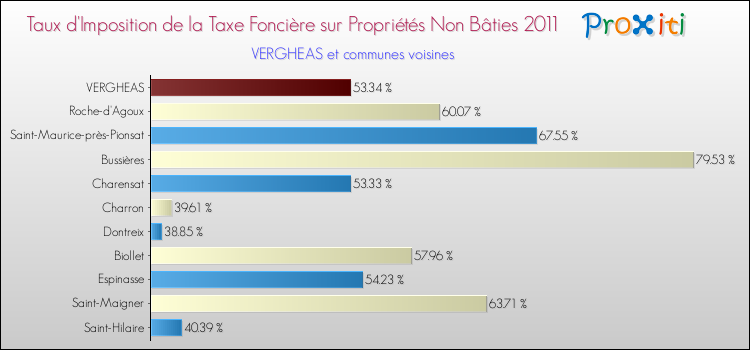 Taux d'imposition de la taxe foncière sur les immeubles et terrains non batis 2011 pour VERGHEAS et les communes proches Comparaison des taux d'imposition de la taxe foncière sur les immeubles et terrains non batis 2011 pour VERGHEAS et les communes voisines