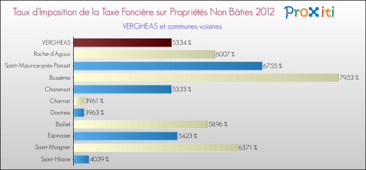 Taux d'imposition de la taxe foncière sur les immeubles et terrains non batis 2012 pour VERGHEAS et les communes proches Comparaison des taux d'imposition de la taxe foncière sur les immeubles et terrains non batis 2012 pour VERGHEAS et les communes voisines