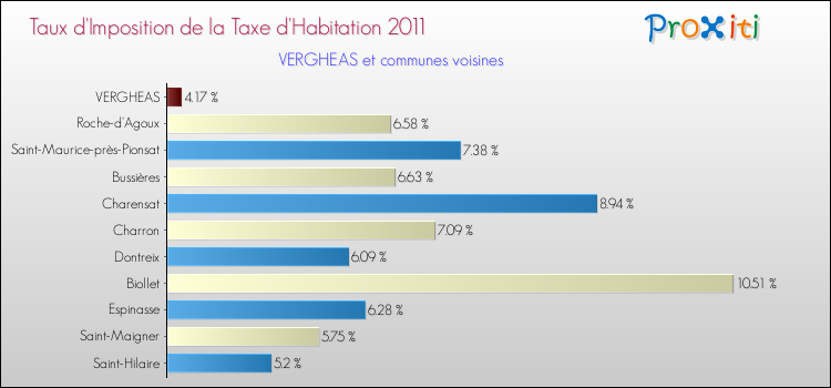 Taux d'imposition de la taxe d'habitation 2011 pour VERGHEAS et les communes proches Comparaison des taux d'imposition de la taxe d'habitation 2011 pour VERGHEAS et les communes voisines