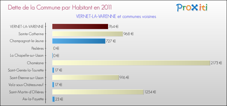 Dette par habitant de la commune en 2011 pour VERNET-LA-VARENNE et les communes proches Comparaison de la dette par habitant de la commune en 2011 pour VERNET-LA-VARENNE et les communes voisines