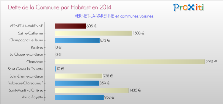 Dette par habitant de la commune en 2014 pour VERNET-LA-VARENNE et les communes proches Comparaison de la dette par habitant de la commune en 2014 pour VERNET-LA-VARENNE et les communes voisines