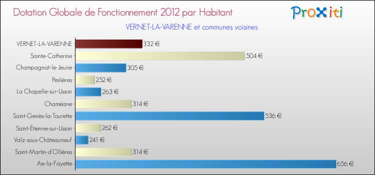 Montant des dotations globales de fonctionnement DGF par Habitant pour VERNET-LA-VARENNE et les communes proches Comparaison des des dotations globales de fonctionnement DGF par habitant pour VERNET-LA-VARENNE et les communes voisines