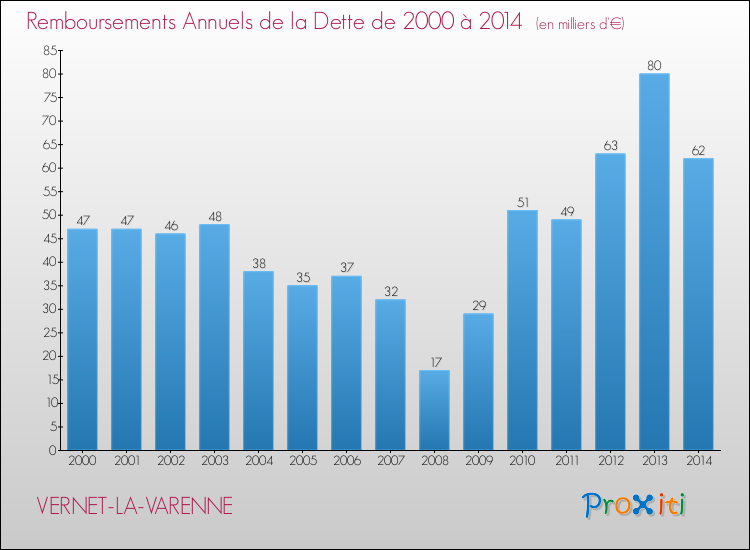 Evolution de l'annuité de la dette pour la commune de VERNET-LA-VARENNE de 2000 à 2014 Annuités de la dette pour VERNET-LA-VARENNE de 2000 à 2014