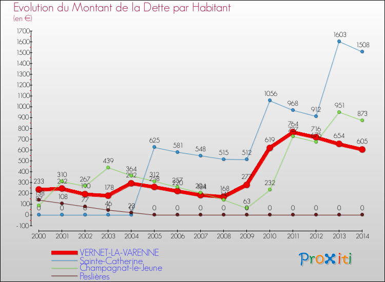 Evolution de la dette par habitant pour la commune de VERNET-LA-VARENNE et les communes proches de 2000 à 2014 Comparaison de la dette par habitant pour VERNET-LA-VARENNE et les communes voisines de 2000 à 2014