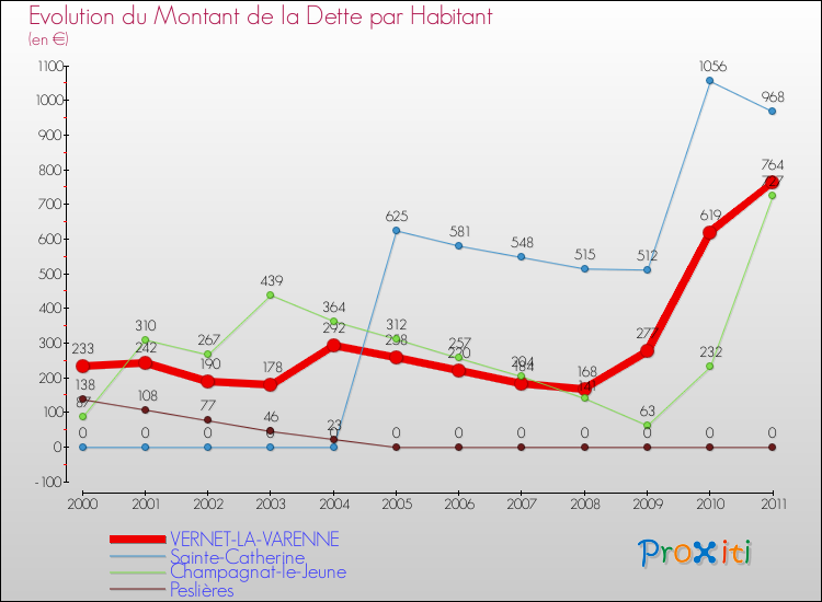 Evolution de la dette par habitant pour la commune de VERNET-LA-VARENNE et les communes proches Comparaison de la dette par habitant pour VERNET-LA-VARENNE et les communes voisines
