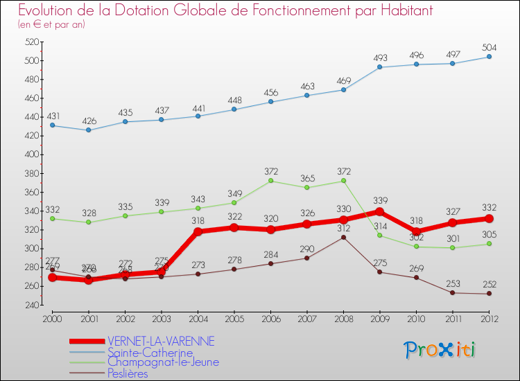 Evolution et montant de la dotation globale de fonctionnement par Habitant pour VERNET-LA-VARENNE et les communes proches Comparaison des dotations globales de fonctionnement par habitant pour VERNET-LA-VARENNE et les communes voisines
