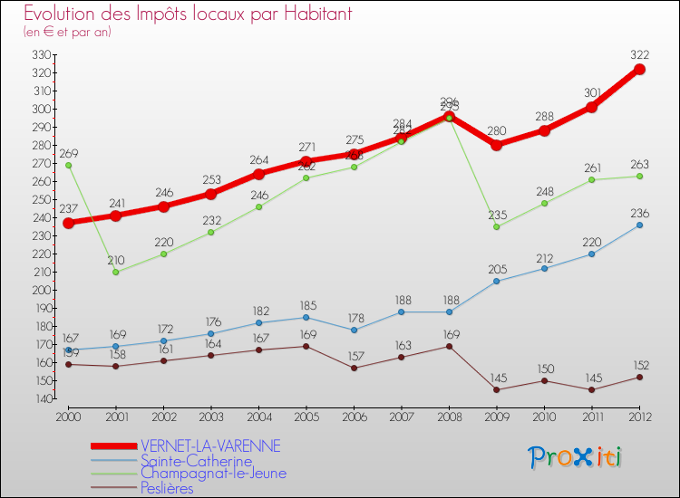 Evolution et montant des impôts locaux par Habitant pour VERNET-LA-VARENNE et les communes proches Comparaison des impôts locaux par habitant pour VERNET-LA-VARENNE et les communes voisines