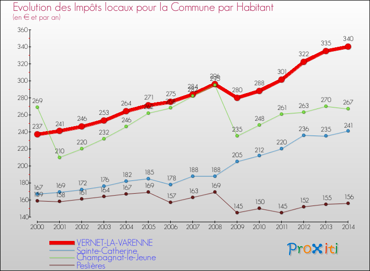 Evolution et montant des impôts locaux par Habitant pour VERNET-LA-VARENNE et les communes proches de 2000 à 2014 Comparaison des impôts locaux par habitant pour VERNET-LA-VARENNE et les communes voisines de 2000 à 2014