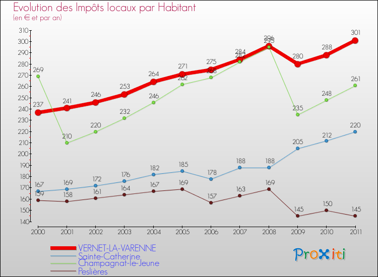Evolution et montant des impôts locaux par Habitant pour VERNET-LA-VARENNE et les communes proches Comparaison des impôts locaux par habitant pour VERNET-LA-VARENNE et les communes voisines