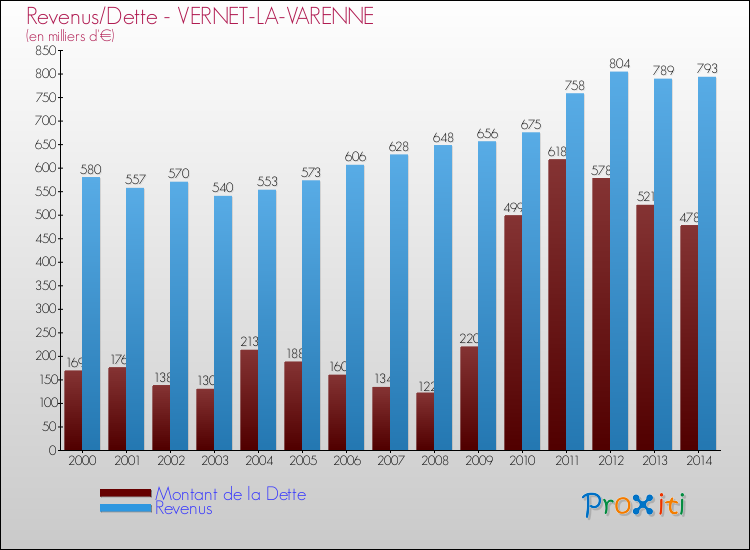 Evolution comparée de la dette et des revenus pour la commune de VERNET-LA-VARENNE de 2000 à 2014 Comparaison de la dette et des revenus pour VERNET-LA-VARENNE de 2000 à 2014