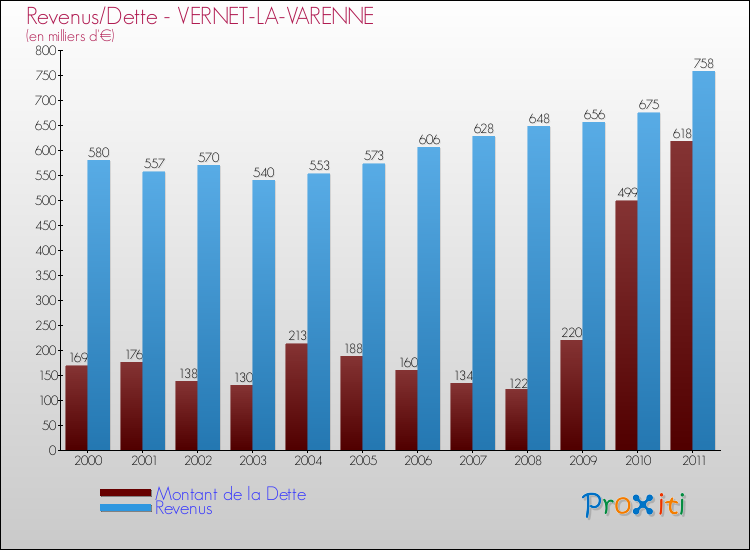 Evolution comparée de la dette et des revenus pour la commune de VERNET-LA-VARENNE de 2000 à 2011 Comparaison de la dette et des revenus pour VERNET-LA-VARENNE de 2000 à 2011