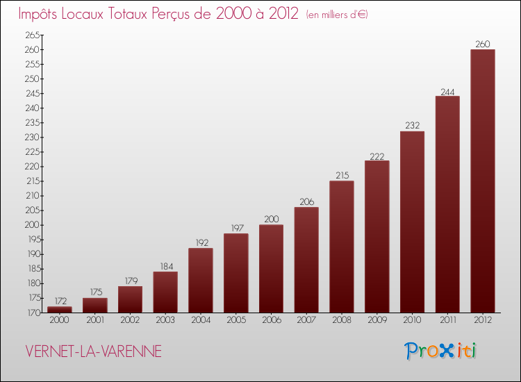 Evolution des Impôts Locaux pour la commune de VERNET-LA-VARENNE de 2000 à 2012 Evolution des Impôts Locaux pour VERNET-LA-VARENNE de 2000 à 2012