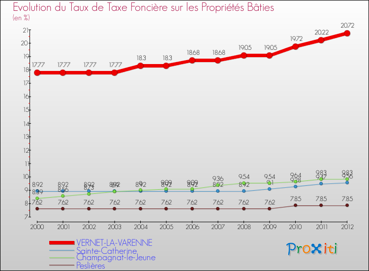 Evolution du taux de la taxe foncière sur le bati pour VERNET-LA-VARENNE et les communes proches de 2000 à 2012 Comparaison des taux de taxe foncière sur le bati pour VERNET-LA-VARENNE et les communes voisines de 2000 à 2012