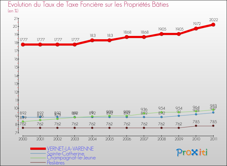 Evolution du taux de la taxe foncière sur le bati pour VERNET-LA-VARENNE et les communes proches Comparaison des taux de taxe foncière sur le bati pour VERNET-LA-VARENNE et les communes voisines