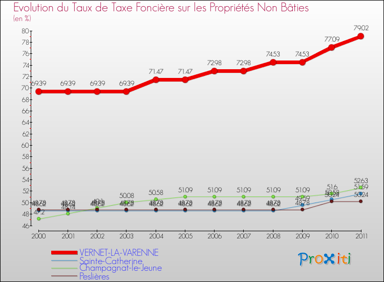 Evolution du taux de la taxe foncière sur les immeubles et terrains non batis pour VERNET-LA-VARENNE et les communes proches Comparaison des taux de la taxe foncière sur les immeubles et terrains non batis pour VERNET-LA-VARENNE et les communes voisines