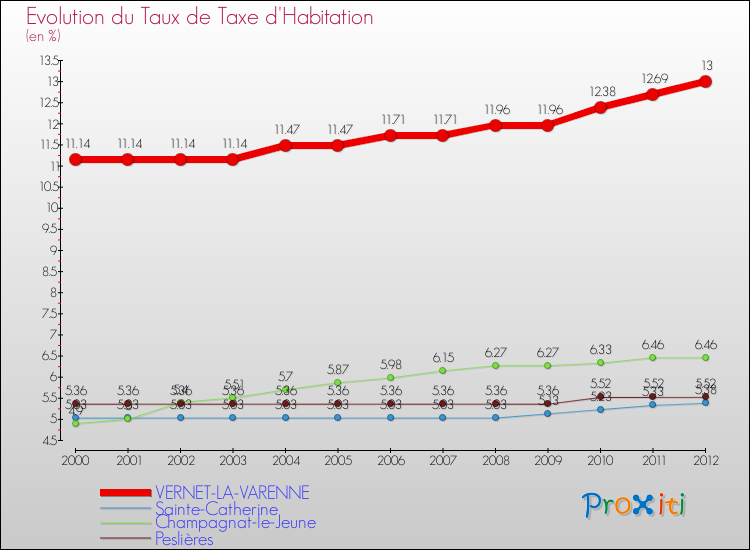 Evolution du taux de la taxe d'habitation pour VERNET-LA-VARENNE et les communes proches Comparaison des taux de la taxe d'habitation pour VERNET-LA-VARENNE et les communes voisines