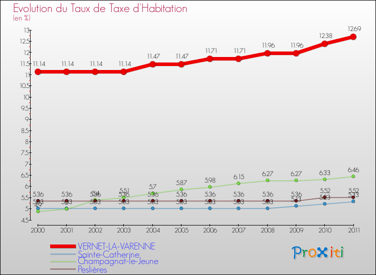 Evolution du taux de la taxe d'habitation pour VERNET-LA-VARENNE et les communes proches Comparaison des taux de la taxe d'habitation pour VERNET-LA-VARENNE et les communes voisines