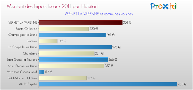 Montant des impôts locaux par Habitant pour VERNET-LA-VARENNE et les communes proches Comparaison des impôts locaux par habitant pour VERNET-LA-VARENNE et les communes voisines