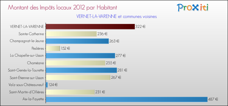 Montant des impôts locaux par Habitant pour VERNET-LA-VARENNE et les communes proches Comparaison des impôts locaux par habitant pour VERNET-LA-VARENNE et les communes voisines