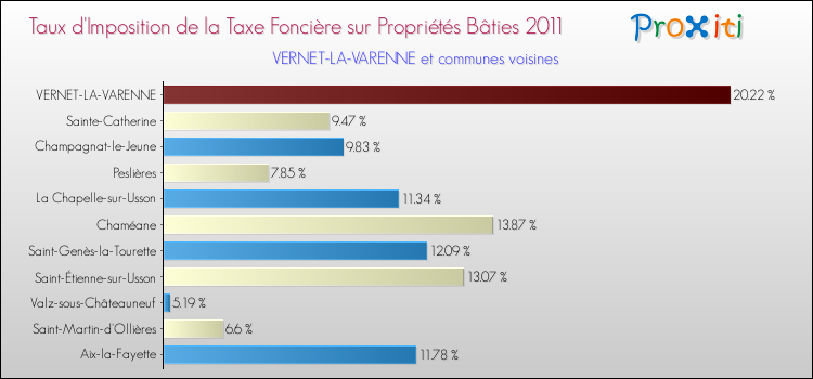 Taux d'imposition de la taxe foncière sur le bati 2011 pour VERNET-LA-VARENNE et les communes proches Comparaison des taux d'imposition de la taxe foncière sur le bati 2011 pour VERNET-LA-VARENNE et les communes voisines