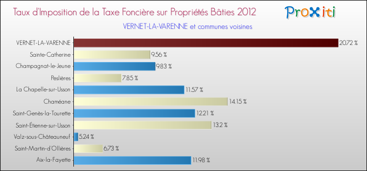 Taux d'imposition de la taxe foncière sur le bati 2012 pour VERNET-LA-VARENNE et les communes proches Comparaison des taux d'imposition de la taxe foncière sur le bati 2012 pour VERNET-LA-VARENNE et les communes voisines