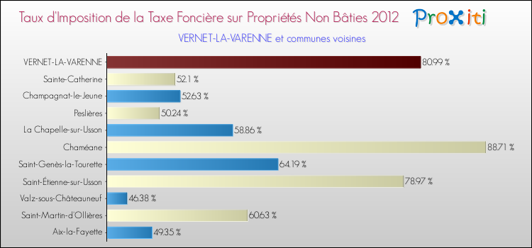 Taux d'imposition de la taxe foncière sur les immeubles et terrains non batis 2012 pour VERNET-LA-VARENNE et les communes proches Comparaison des taux d'imposition de la taxe foncière sur les immeubles et terrains non batis 2012 pour VERNET-LA-VARENNE et les communes voisines