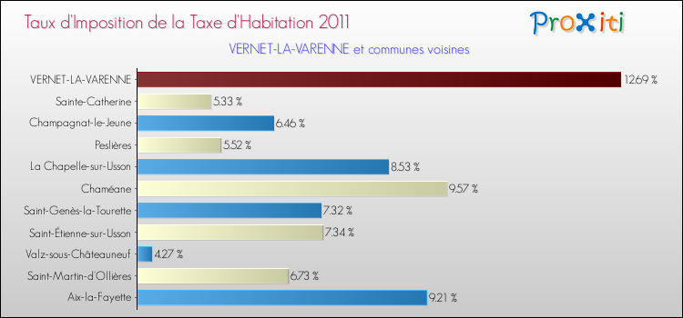 Taux d'imposition de la taxe d'habitation 2011 pour VERNET-LA-VARENNE et les communes proches Comparaison des taux d'imposition de la taxe d'habitation 2011 pour VERNET-LA-VARENNE et les communes voisines